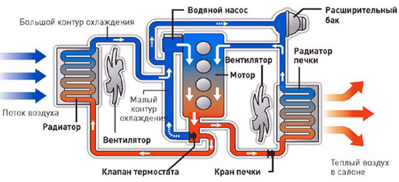 Устройство системы охлаждения двигателя