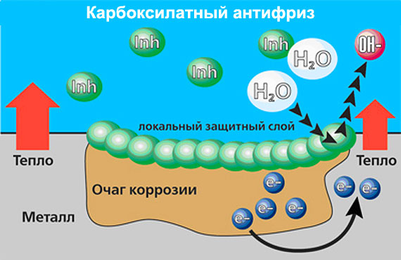 Действие карбоксилатного антифриза