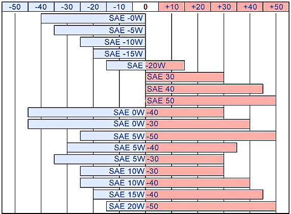 Зависимость вязкости масла от температур (таблица)