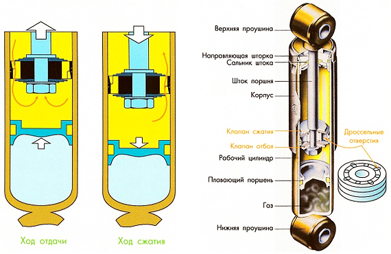 Конструкция однотрубного газового амортизатора