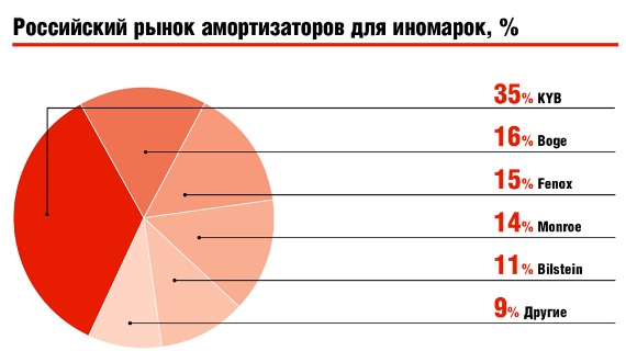 Какой фирмы амортизаторы лучше?