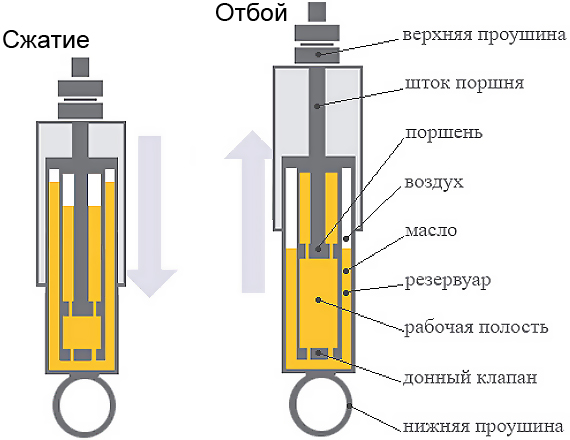 Схема двухтрубного масляного амортизатора