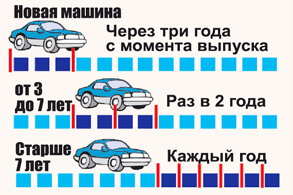 Периодичность техосмотра