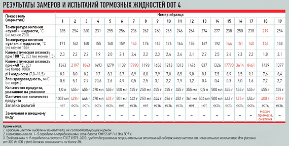 Тормозные жидкости ДОТ 4