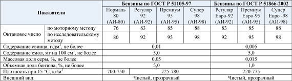 Основные характеристики бензина