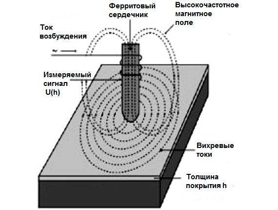 Вихретоковые толщиномеры