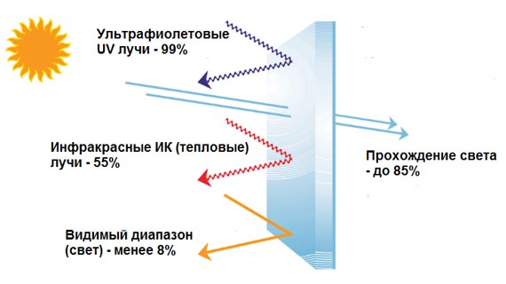 Как работает атермальная тонировка