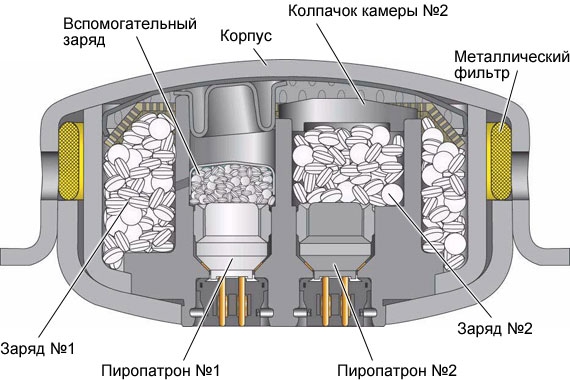 Устройство газогенератора подушки безопасности
