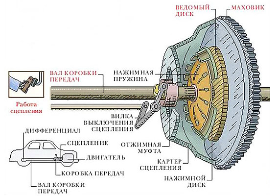 Принципы работы приводов сцепления